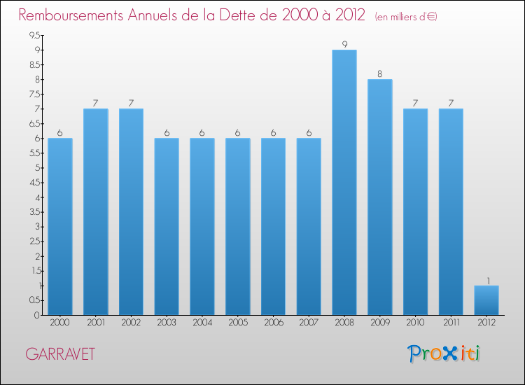 Evolution de l'annuité de la dette pour la commune de GARRAVET de 2000 à 2012 Annuités de la dette pour GARRAVET de 2000 à 2012