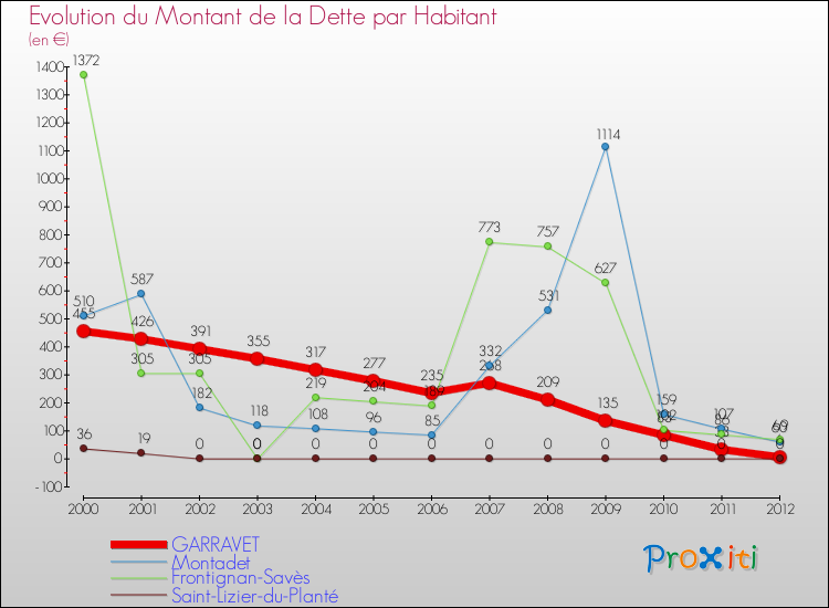 Evolution de la dette par habitant pour la commune de GARRAVET et les communes proches de 2000 à 2012 Comparaison de la dette par habitant pour GARRAVET et les communes voisines de 2000 à 2012