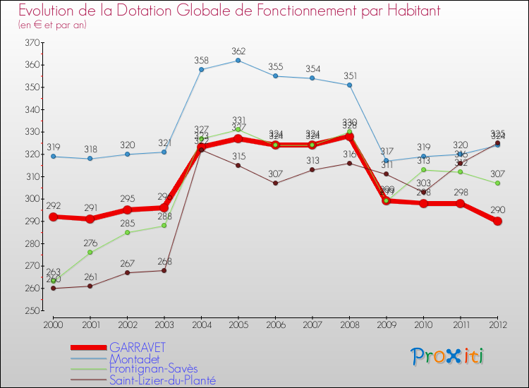 Evolution et montant de la dotation globale de fonctionnement par Habitant pour GARRAVET et les communes proches Comparaison des dotations globales de fonctionnement par habitant pour GARRAVET et les communes voisines