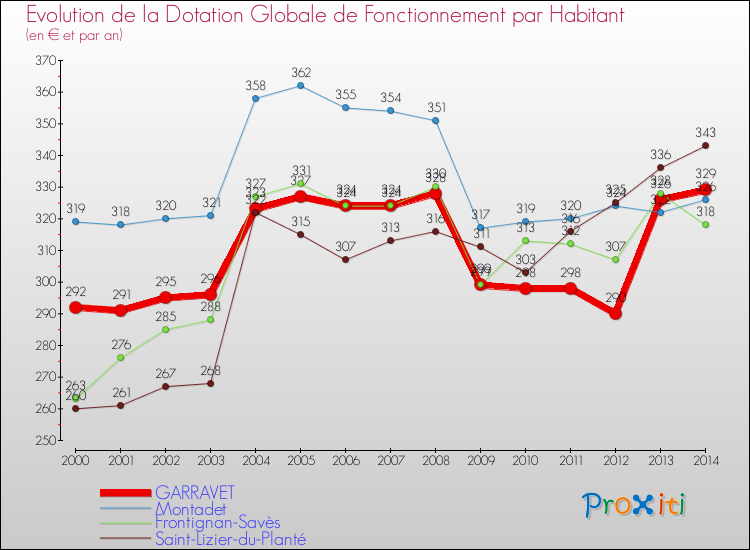 Evolution et montant de la dotation globale de fonctionnement par Habitant pour GARRAVET et les communes proches de 2000 à 2014. Comparaison des dotations globales de fonctionnement par habitant pour GARRAVET et les communes voisines de 2000 à 2014.