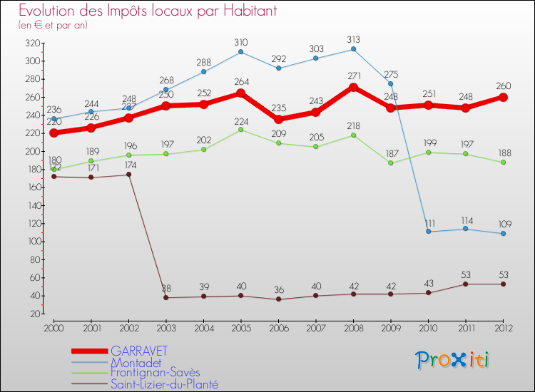 Evolution et montant des impôts locaux par Habitant pour GARRAVET et les communes proches Comparaison des impôts locaux par habitant pour GARRAVET et les communes voisines