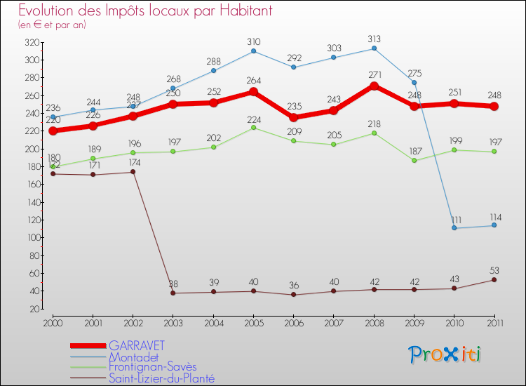 Evolution et montant des impôts locaux par Habitant pour GARRAVET et les communes proches Comparaison des impôts locaux par habitant pour GARRAVET et les communes voisines