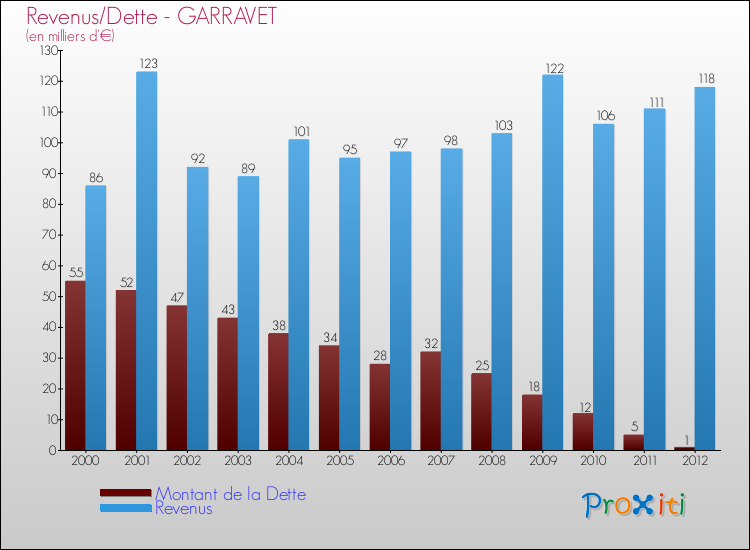 Evolution comparée de la dette et des revenus pour la commune de GARRAVET de 2000 à 2012 Comparaison de la dette et des revenus pour GARRAVET de 2000 à 2012