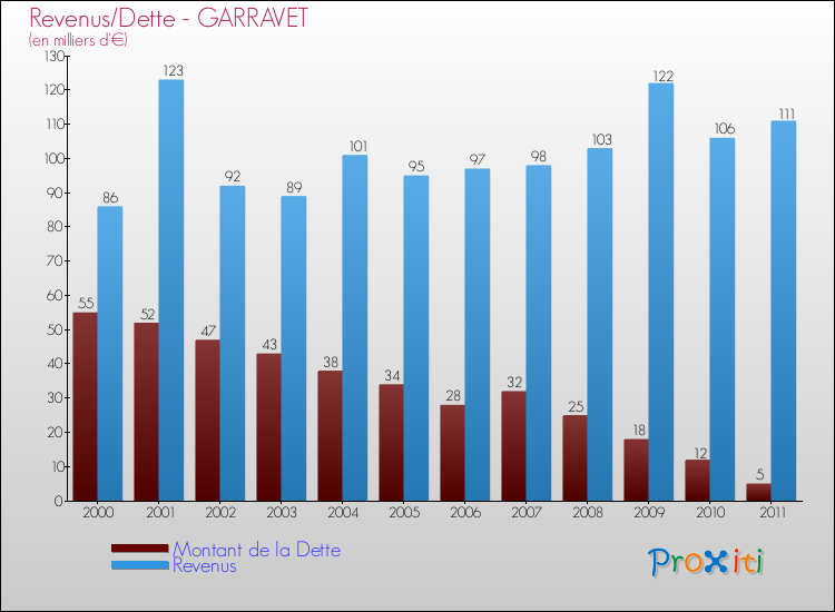Evolution comparée de la dette et des revenus pour la commune de GARRAVET de 2000 à 2011 Comparaison de la dette et des revenus pour GARRAVET de 2000 à 2011