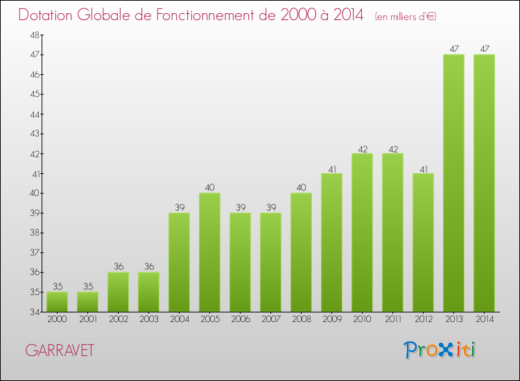 Evolution du montant de la Dotation Globale de Fonctionnement pour la commune de GARRAVET de 2000 à 2014 Evolution du montant de la Dotation Globale de Fonctionnement pour GARRAVET de 2000 à 2014