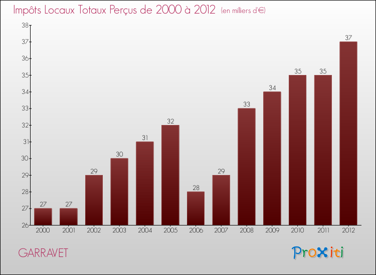 Evolution des Impôts Locaux pour la commune de GARRAVET de 2000 à 2012 Evolution des Impôts Locaux pour GARRAVET de 2000 à 2012