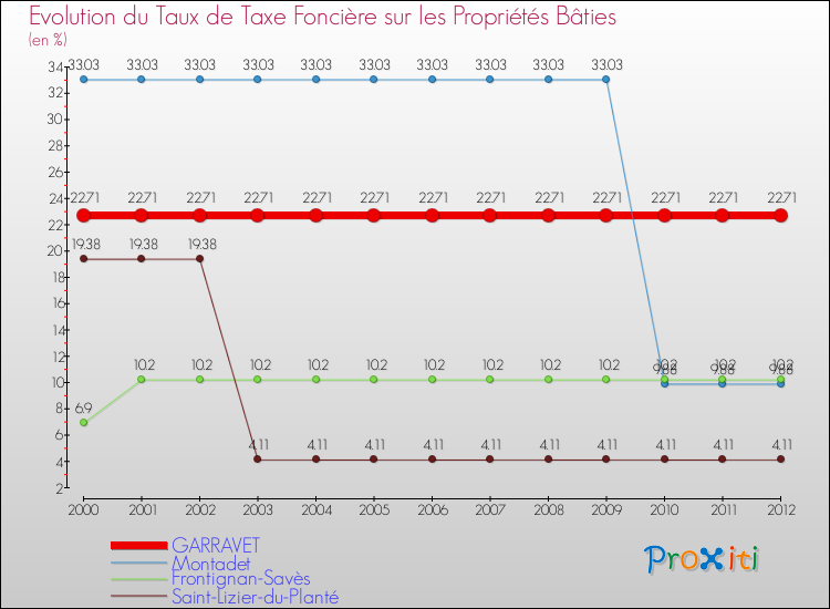 Evolution du taux de la taxe foncière sur le bati pour GARRAVET et les communes proches de 2000 à 2012 Comparaison des taux de taxe foncière sur le bati pour GARRAVET et les communes voisines de 2000 à 2012