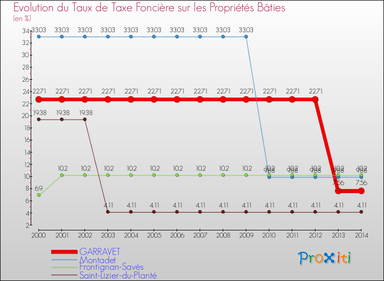 Evolution du taux de la taxe foncière sur le bati pour GARRAVET et les communes proches de 2000 à 2014 Comparaison des taux de taxe foncière sur le bati pour GARRAVET et les communes voisines de 2000 à 2014