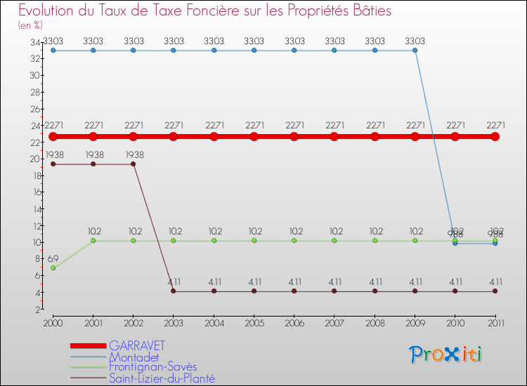 Evolution du taux de la taxe foncière sur le bati pour GARRAVET et les communes proches Comparaison des taux de taxe foncière sur le bati pour GARRAVET et les communes voisines