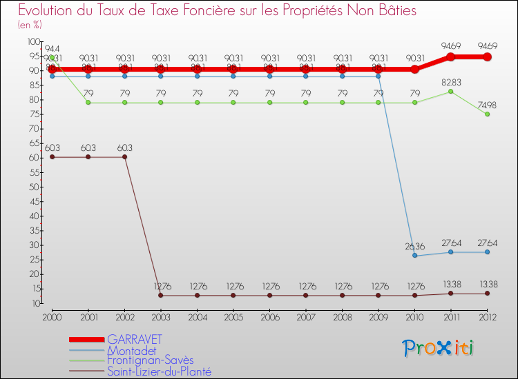 Evolution du taux de la taxe foncière sur les immeubles et terrains non batis pour GARRAVET et les communes proches de 2000 à 2012 Comparaison des taux de la taxe foncière sur les immeubles et terrains non batis pour GARRAVET et les communes voisines de 2000 à 2012