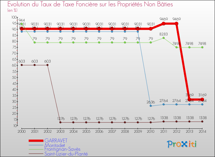 Evolution du taux de la taxe foncière sur les immeubles et terrains non batis pour GARRAVET et les communes proches de 2000 à 2014 Comparaison des taux de la taxe foncière sur les immeubles et terrains non batis pour GARRAVET et les communes voisines de 2000 à 2014