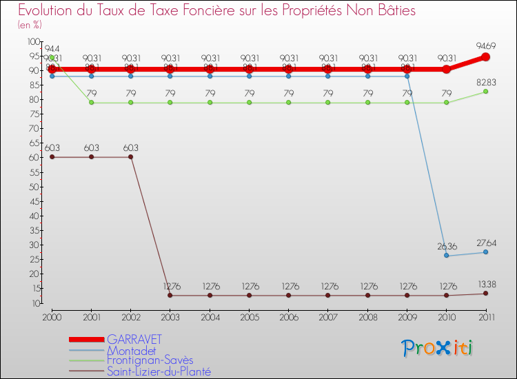 Evolution du taux de la taxe foncière sur les immeubles et terrains non batis pour GARRAVET et les communes proches Comparaison des taux de la taxe foncière sur les immeubles et terrains non batis pour GARRAVET et les communes voisines
