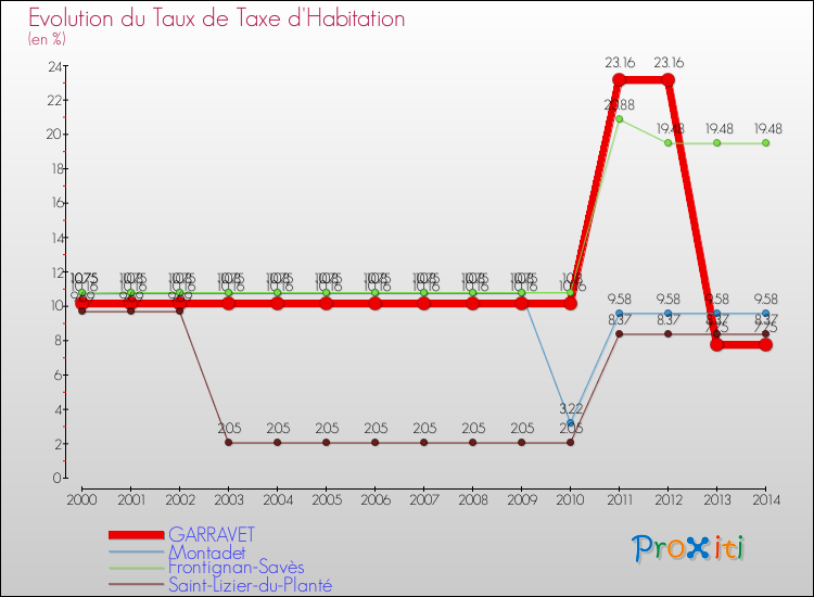 Evolution du taux de la taxe d'habitation pour GARRAVET et les communes proches de 2000 à 2014 Comparaison des taux de la taxe d'habitation pour GARRAVET et les communes voisines de 2000 à 2014