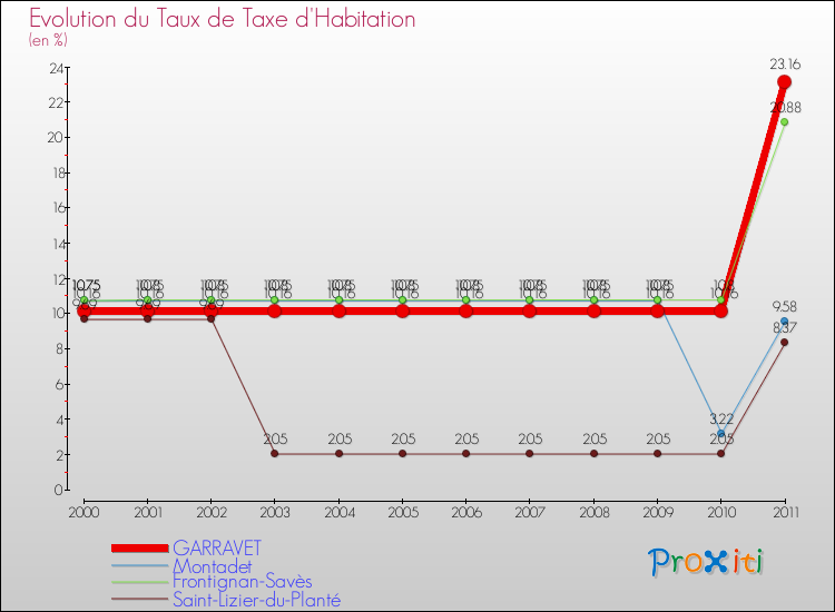 Evolution du taux de la taxe d'habitation pour GARRAVET et les communes proches Comparaison des taux de la taxe d'habitation pour GARRAVET et les communes voisines