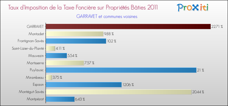 Taux d'imposition de la taxe foncière sur le bati 2011 pour GARRAVET et les communes proches Comparaison des taux d'imposition de la taxe foncière sur le bati 2011 pour GARRAVET et les communes voisines
