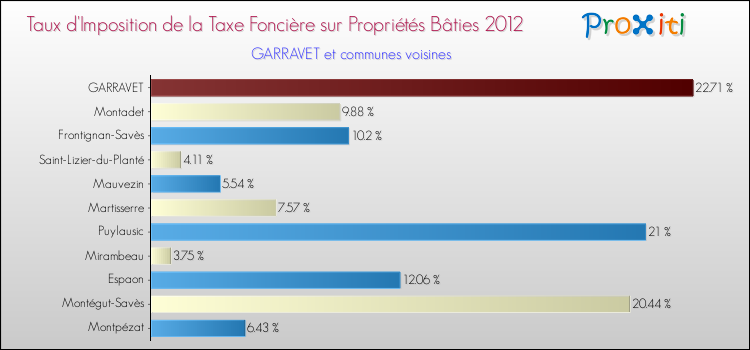 Taux d'imposition de la taxe foncière sur le bati 2012 pour GARRAVET et les communes proches Comparaison des taux d'imposition de la taxe foncière sur le bati 2012 pour GARRAVET et les communes voisines