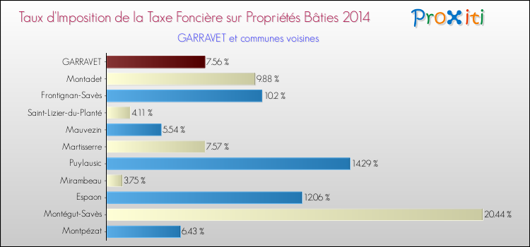 Taux d'imposition de la taxe foncière sur le bati 2014 pour GARRAVET et les communes proches Comparaison des taux d'imposition de la taxe foncière sur le bati 2014 pour GARRAVET et les communes voisines