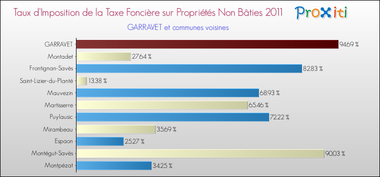 Taux d'imposition de la taxe foncière sur les immeubles et terrains non batis 2011 pour GARRAVET et les communes proches Comparaison des taux d'imposition de la taxe foncière sur les immeubles et terrains non batis 2011 pour GARRAVET et les communes voisines