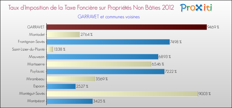 Taux d'imposition de la taxe foncière sur les immeubles et terrains non batis 2012 pour GARRAVET et les communes proches Comparaison des taux d'imposition de la taxe foncière sur les immeubles et terrains non batis 2012 pour GARRAVET et les communes voisines