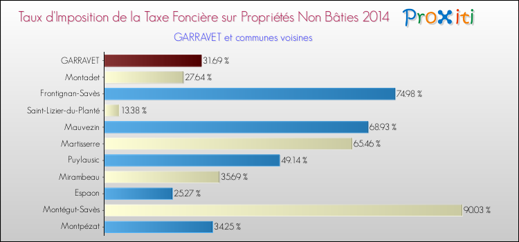 Taux d'imposition de la taxe foncière sur les immeubles et terrains non batis 2014 pour GARRAVET et les communes proches Comparaison des taux d'imposition de la taxe foncière sur les immeubles et terrains non batis 2014 pour GARRAVET et les communes voisines
