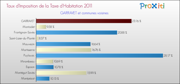 Taux d'imposition de la taxe d'habitation 2011 pour GARRAVET et les communes proches Comparaison des taux d'imposition de la taxe d'habitation 2011 pour GARRAVET et les communes voisines