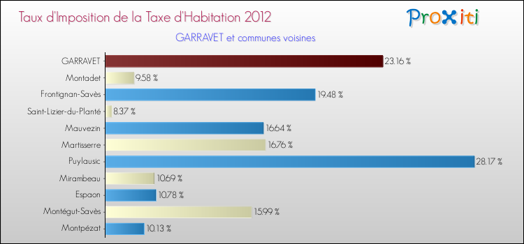 Taux d'imposition de la taxe d'habitation 2012 pour GARRAVET et les communes proches Comparaison des taux d'imposition de la taxe d'habitation 2012 pour GARRAVET et les communes voisines
