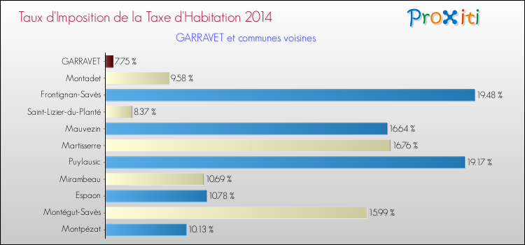 Taux d'imposition de la taxe d'habitation 2014 pour GARRAVET et les communes proches Comparaison des taux d'imposition de la taxe d'habitation 2014 pour GARRAVET et les communes voisines