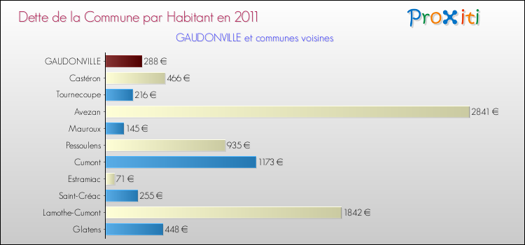 Dette par habitant de la commune en 2011 pour GAUDONVILLE et les communes proches Comparaison de la dette par habitant de la commune en 2011 pour GAUDONVILLE et les communes voisines