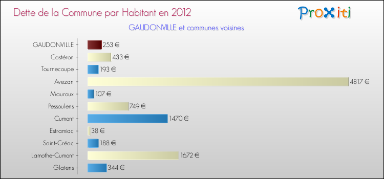 Dette par habitant de la commune en 2012 pour GAUDONVILLE et les communes proches Comparaison de la dette par habitant de la commune en 2012 pour GAUDONVILLE et les communes voisines