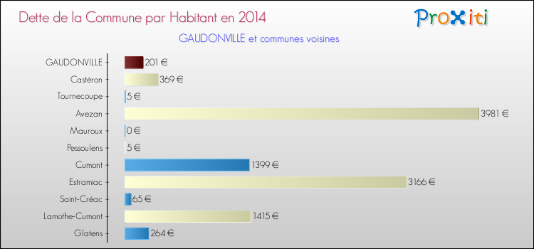 Dette par habitant de la commune en 2014 pour GAUDONVILLE et les communes proches Comparaison de la dette par habitant de la commune en 2014 pour GAUDONVILLE et les communes voisines