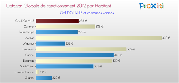 Montant des dotations globales de fonctionnement DGF par Habitant pour GAUDONVILLE et les communes proches Comparaison des des dotations globales de fonctionnement DGF par habitant pour GAUDONVILLE et les communes voisines