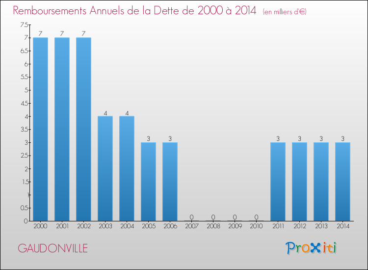 Evolution de l'annuité de la dette pour la commune de GAUDONVILLE de 2000 à 2014 Annuités de la dette pour GAUDONVILLE de 2000 à 2014