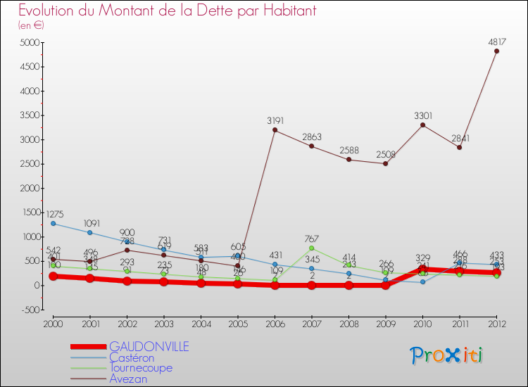 Evolution de la dette par habitant pour la commune de GAUDONVILLE et les communes proches de 2000 à 2012 Comparaison de la dette par habitant pour GAUDONVILLE et les communes voisines de 2000 à 2012