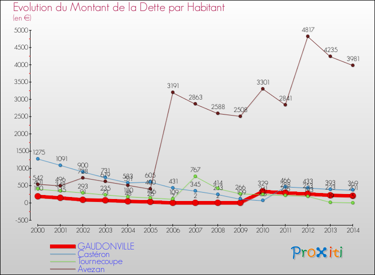 Evolution de la dette par habitant pour la commune de GAUDONVILLE et les communes proches de 2000 à 2014 Comparaison de la dette par habitant pour GAUDONVILLE et les communes voisines de 2000 à 2014