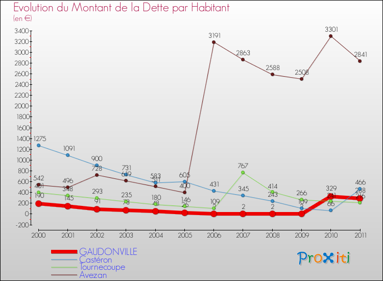 Evolution de la dette par habitant pour la commune de GAUDONVILLE et les communes proches Comparaison de la dette par habitant pour GAUDONVILLE et les communes voisines