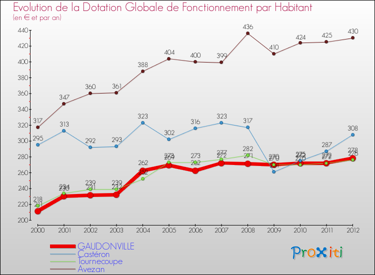Evolution et montant de la dotation globale de fonctionnement par Habitant pour GAUDONVILLE et les communes proches Comparaison des dotations globales de fonctionnement par habitant pour GAUDONVILLE et les communes voisines