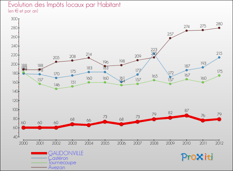 Evolution et montant des impôts locaux par Habitant pour GAUDONVILLE et les communes proches Comparaison des impôts locaux par habitant pour GAUDONVILLE et les communes voisines