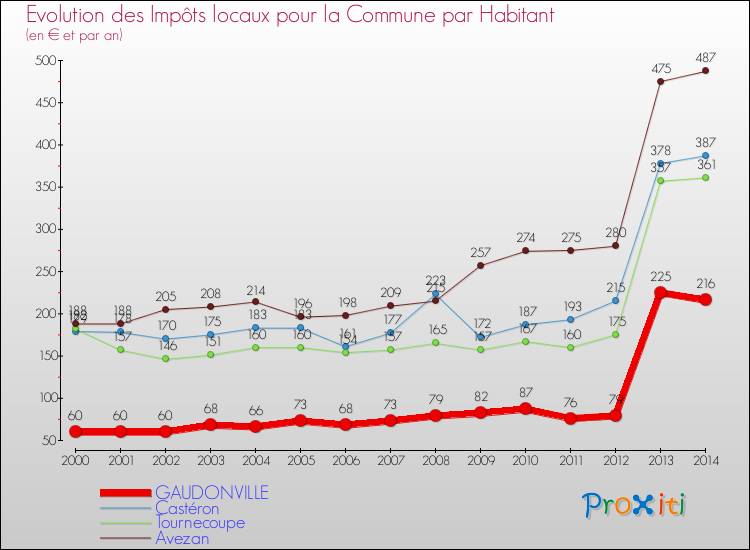 Evolution et montant des impôts locaux par Habitant pour GAUDONVILLE et les communes proches de 2000 à 2014 Comparaison des impôts locaux par habitant pour GAUDONVILLE et les communes voisines de 2000 à 2014