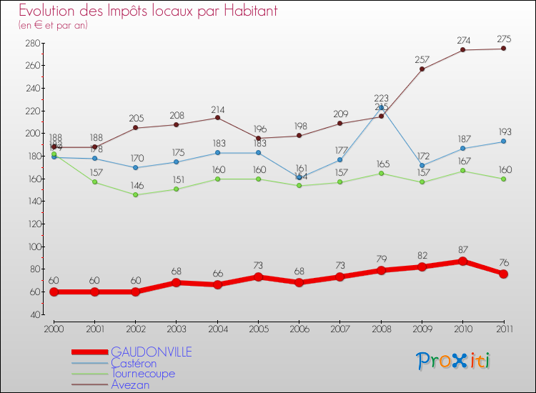 Evolution et montant des impôts locaux par Habitant pour GAUDONVILLE et les communes proches Comparaison des impôts locaux par habitant pour GAUDONVILLE et les communes voisines