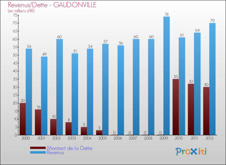 Evolution comparée de la dette et des revenus pour la commune de GAUDONVILLE de 2000 à 2012 Comparaison de la dette et des revenus pour GAUDONVILLE de 2000 à 2012