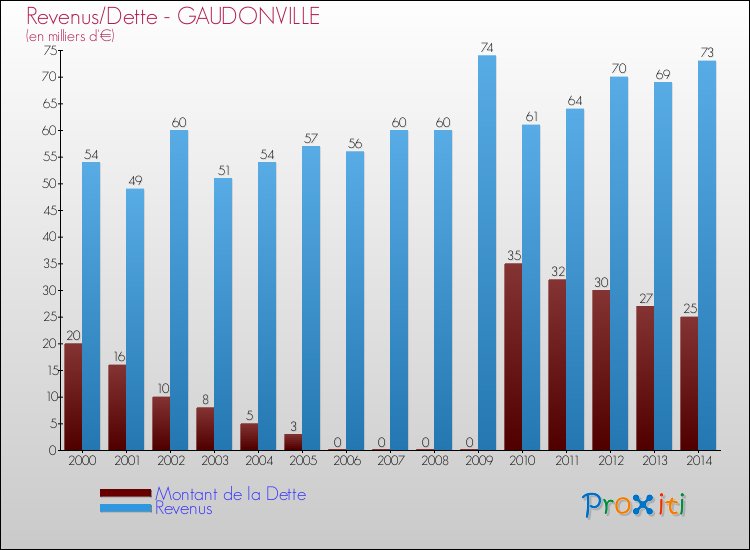 Evolution comparée de la dette et des revenus pour la commune de GAUDONVILLE de 2000 à 2014 Comparaison de la dette et des revenus pour GAUDONVILLE de 2000 à 2014