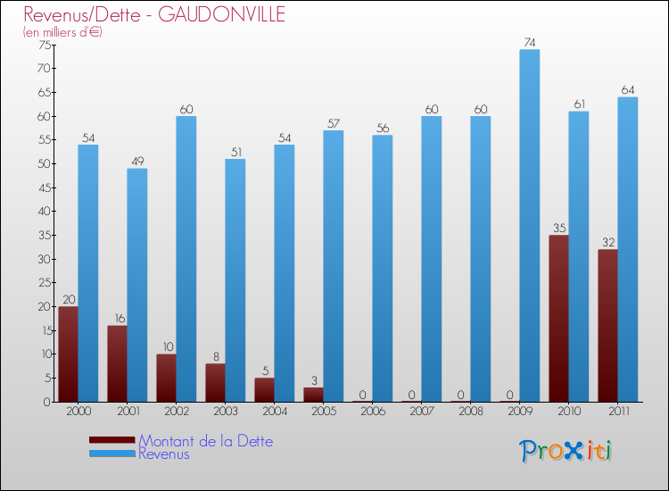 Evolution comparée de la dette et des revenus pour la commune de GAUDONVILLE de 2000 à 2011 Comparaison de la dette et des revenus pour GAUDONVILLE de 2000 à 2011