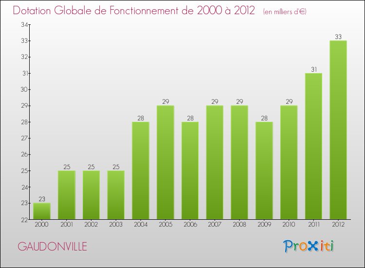 Evolution du montant de la Dotation Globale de Fonctionnement pour la commune de GAUDONVILLE de 2000 à 2012 Evolution du montant de la Dotation Globale de Fonctionnement pour GAUDONVILLE de 2000 à 2012