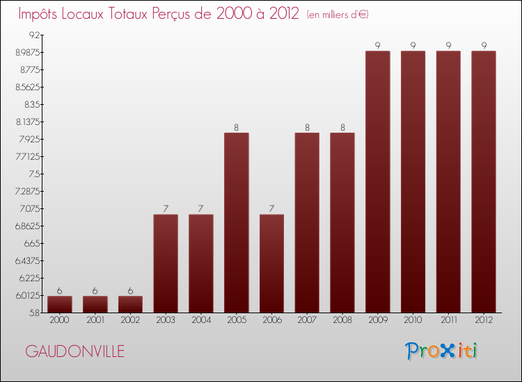 Evolution des Impôts Locaux pour la commune de GAUDONVILLE de 2000 à 2012 Evolution des Impôts Locaux pour GAUDONVILLE de 2000 à 2012