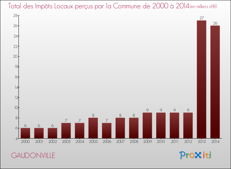 Evolution des Impôts Locaux pour la commune de GAUDONVILLE de 2000 à 2014 Evolution des Impôts Locaux pour GAUDONVILLE de 2000 à 2014