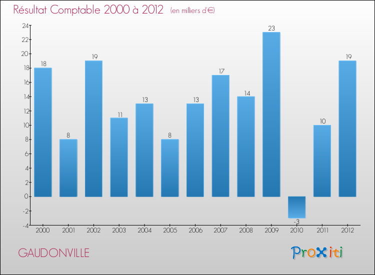 Evolution du résultat comptable pour la commune de GAUDONVILLE de 2000 à 2012 Evolution du résultat comptable pour GAUDONVILLE de 2000 à 2012