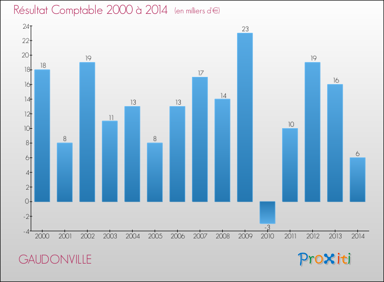 Evolution du résultat comptable pour la commune de GAUDONVILLE de 2000 à 2014 Evolution du résultat comptable pour GAUDONVILLE de 2000 à 2014