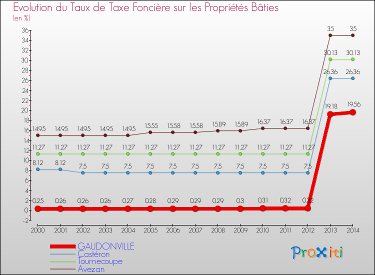 Evolution du taux de la taxe foncière sur le bati pour GAUDONVILLE et les communes proches de 2000 à 2014 Comparaison des taux de taxe foncière sur le bati pour GAUDONVILLE et les communes voisines de 2000 à 2014