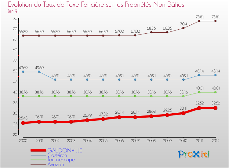 Evolution du taux de la taxe foncière sur les immeubles et terrains non batis pour GAUDONVILLE et les communes proches de 2000 à 2012 Comparaison des taux de la taxe foncière sur les immeubles et terrains non batis pour GAUDONVILLE et les communes voisines de 2000 à 2012