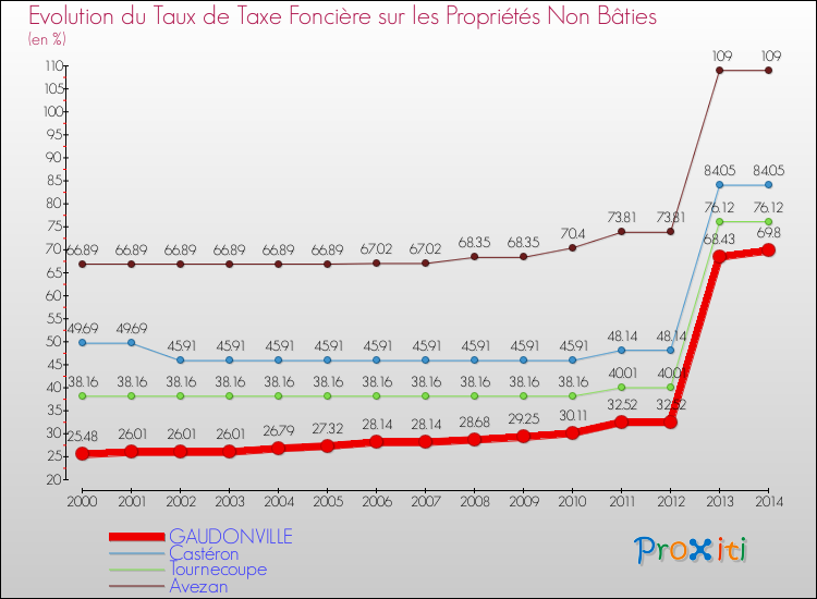 Evolution du taux de la taxe foncière sur les immeubles et terrains non batis pour GAUDONVILLE et les communes proches de 2000 à 2014 Comparaison des taux de la taxe foncière sur les immeubles et terrains non batis pour GAUDONVILLE et les communes voisines de 2000 à 2014